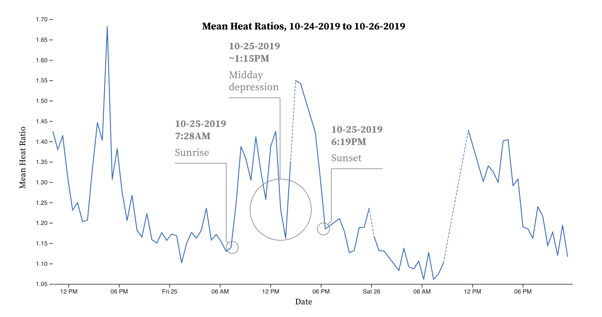 Sapflow Midday Depression