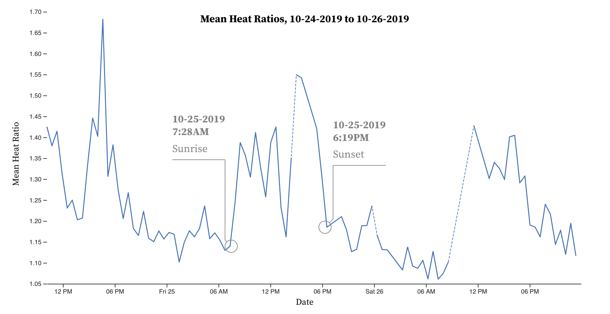 Sapflow Data Visualization